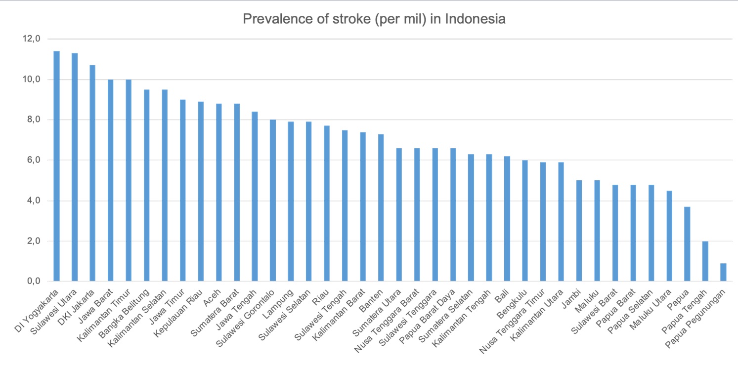 Gambar. Prevalensi Stroke Per Provinsi di Indonesia. Sumber data: Survei Kesehatan Indonesia (2023)
